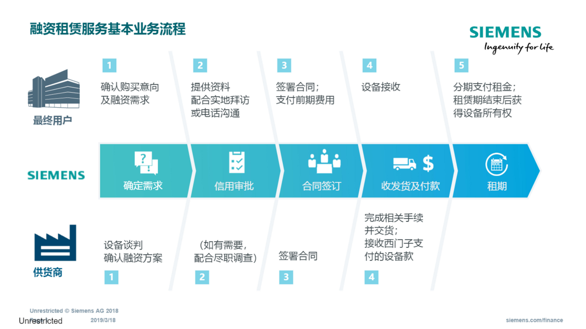 融资租赁服务基本业务流程