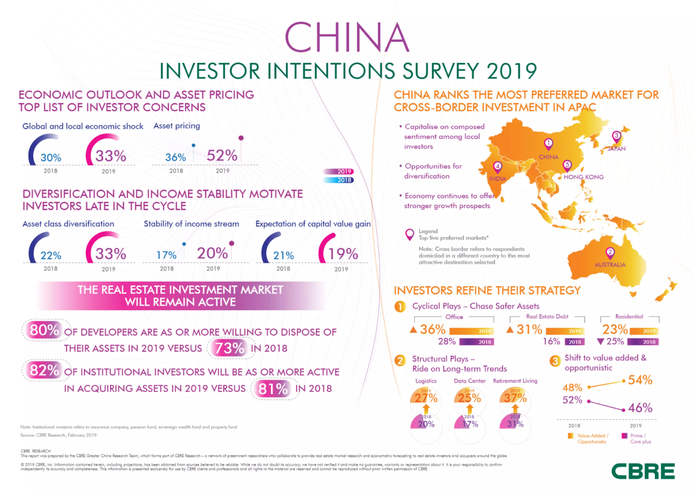 Investor Intentions Survey 2019