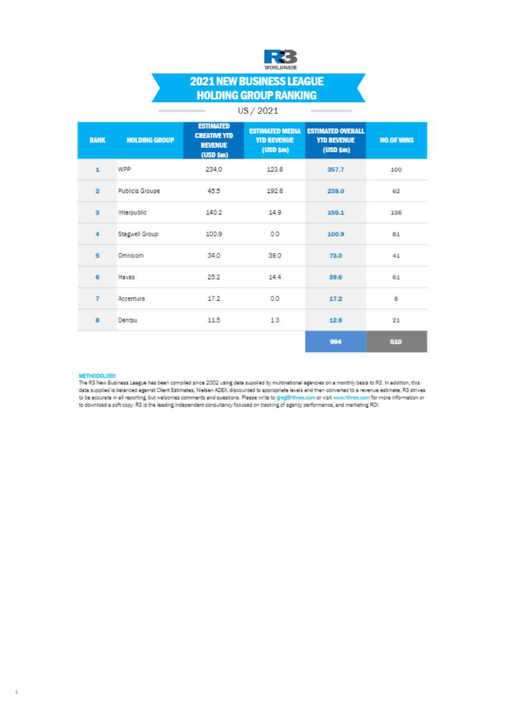 R3 New Business League - 2021 Holding Group Ranking - US