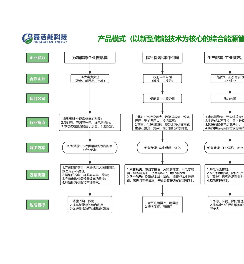 ”嘉洁能“商业模式9.4