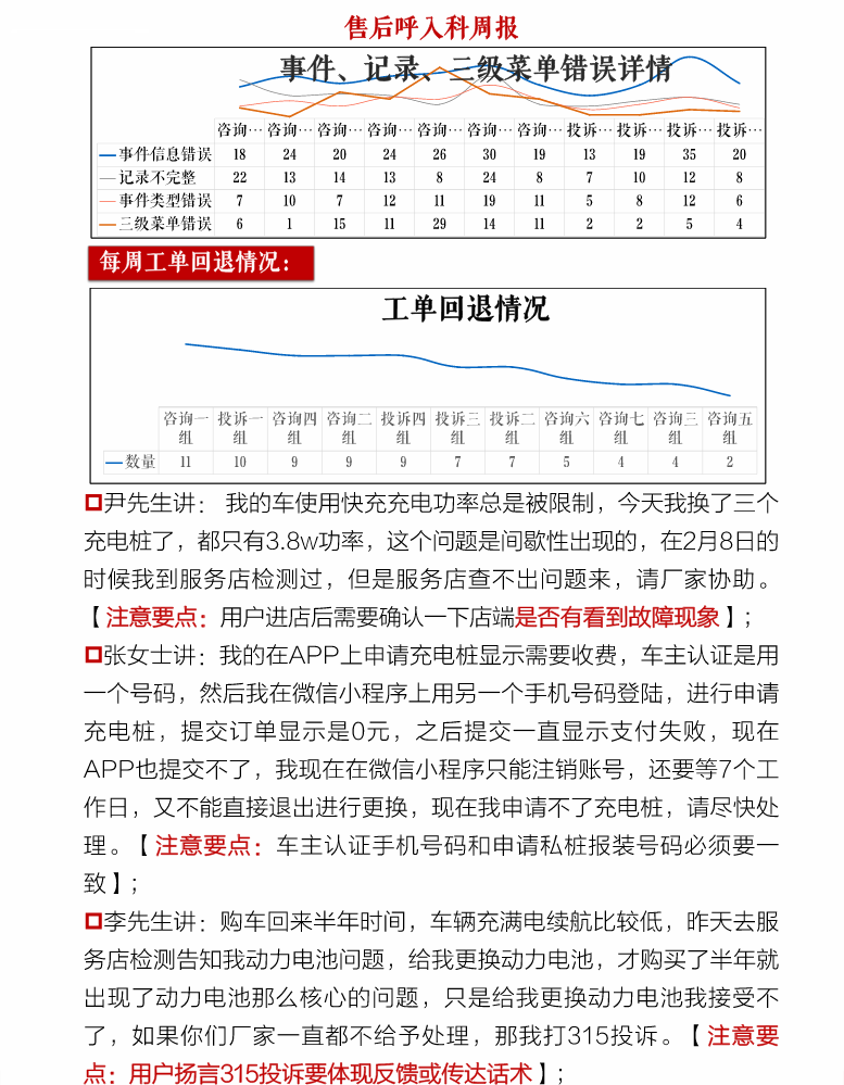 售后呼入科周报4月3日至4月9日