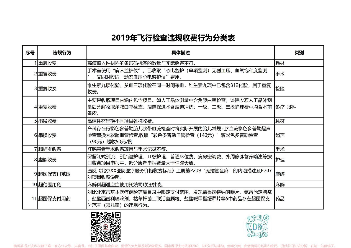 2019飞行检查违规行为库