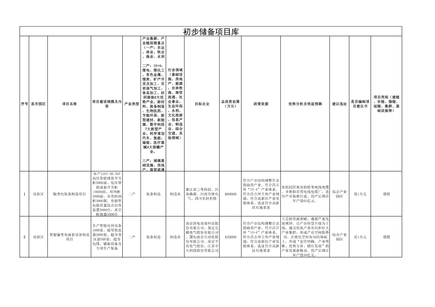 昌吉高新区2023年对外发布项目