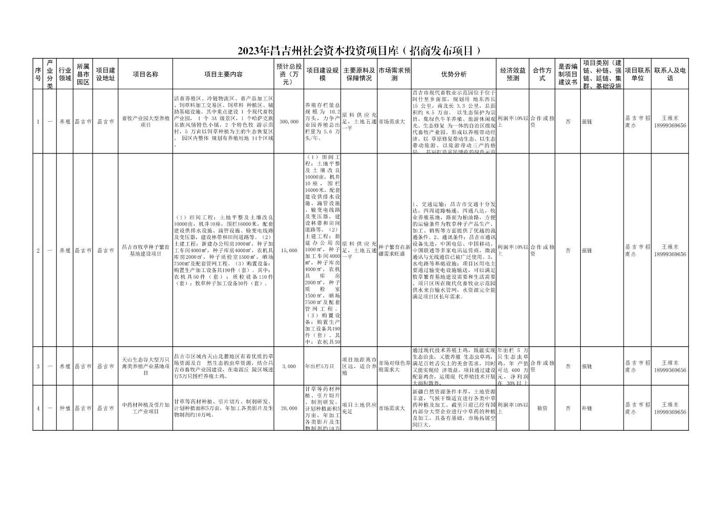 昌吉市2023年招商发布项目