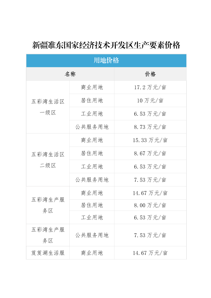 新疆准东国家经济技术开发区生产要素价格