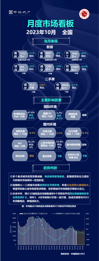 【2023年10月】全国及重点城市房地产市场看板