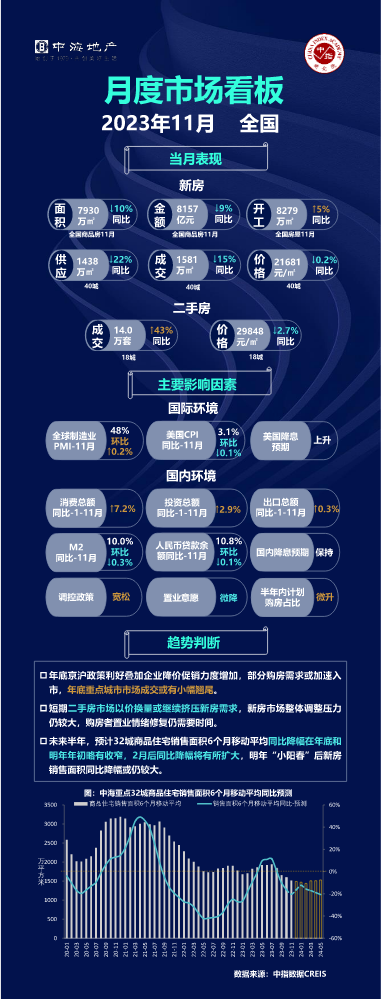 【2023年11月】全国及重点城市房地产市场看板