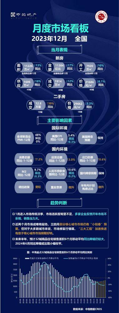 【2023年12月】全国及重点城市房地产市场看板