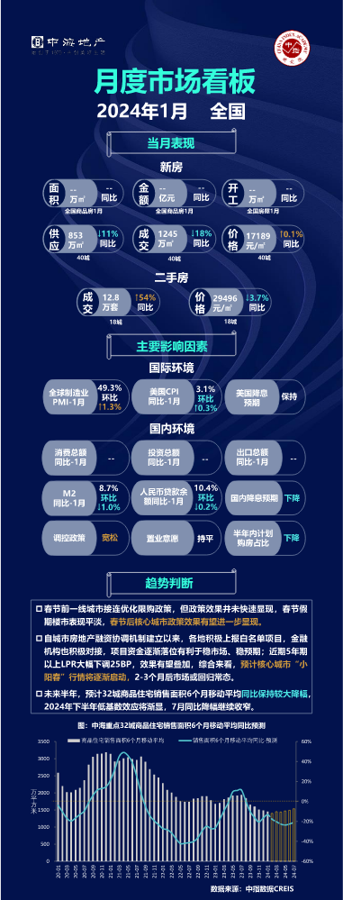 【2024年1月】全国及重点城市房地产市场看板