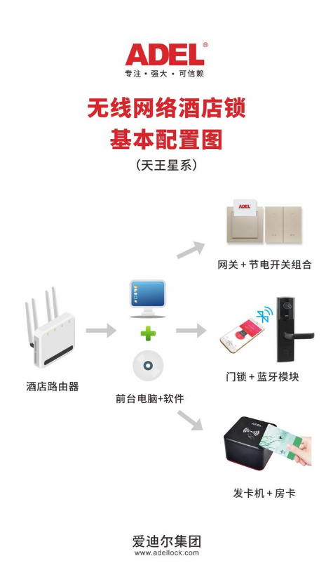 无线网络酒店锁基本配置