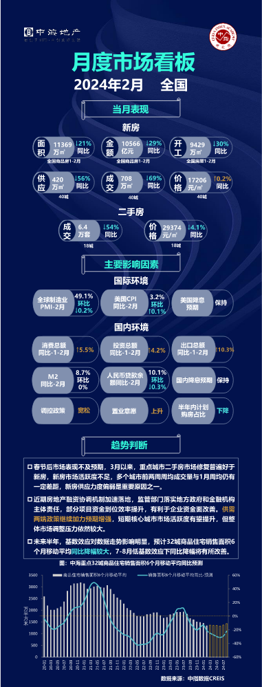 【2024年2月】全国及重点城市房地产市场看板