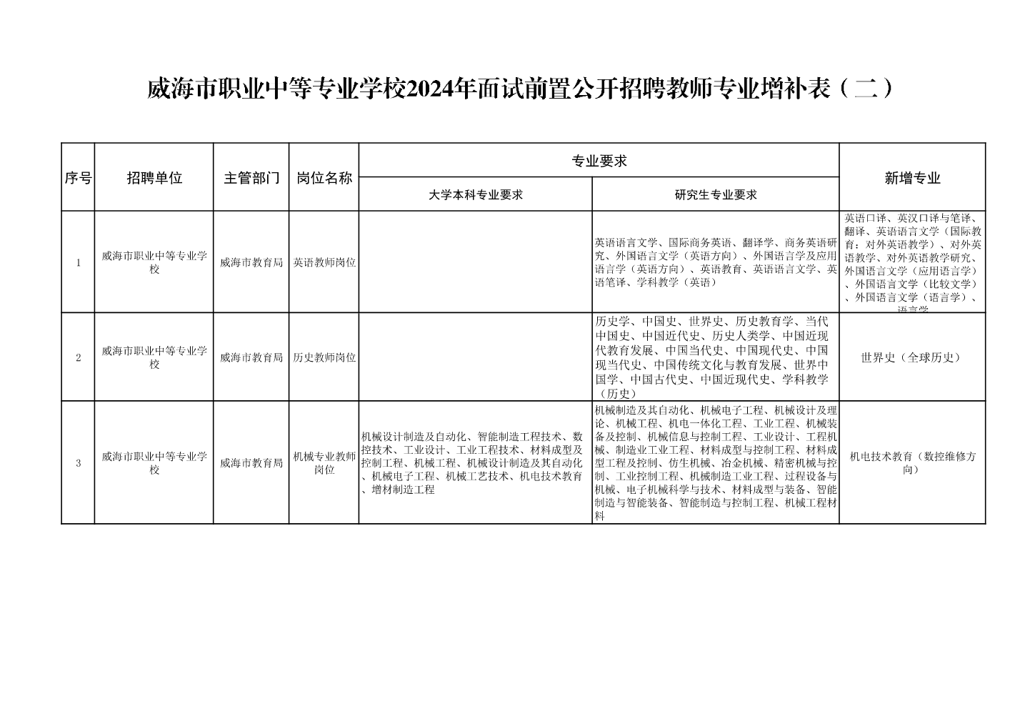 威海市职业中等专业学校2024年面试前置公开招聘教师专业增补表（二）