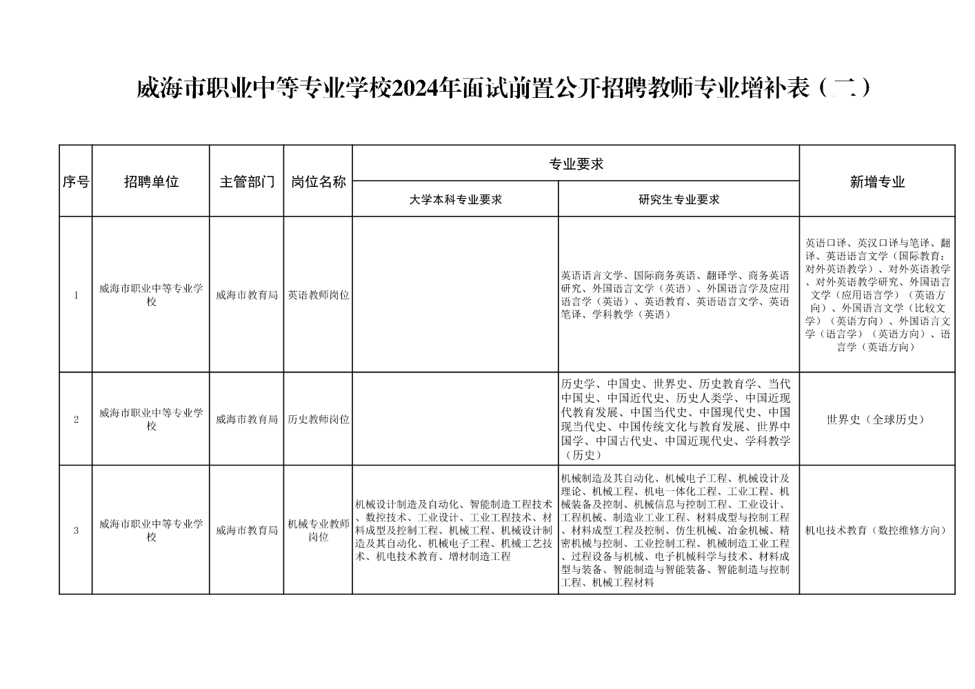 威海市职业中等专业学校2024年面试前置公开招聘教师专业增补表（二）