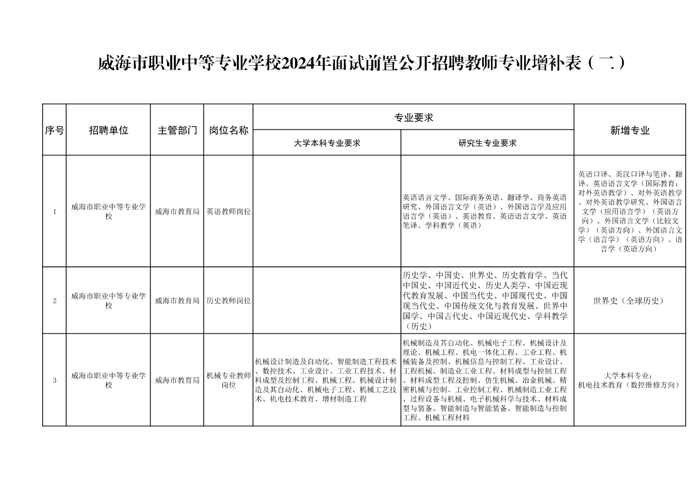 威海市职业中等专业学校2024年面试前置公开招聘教师专业增补表（二）