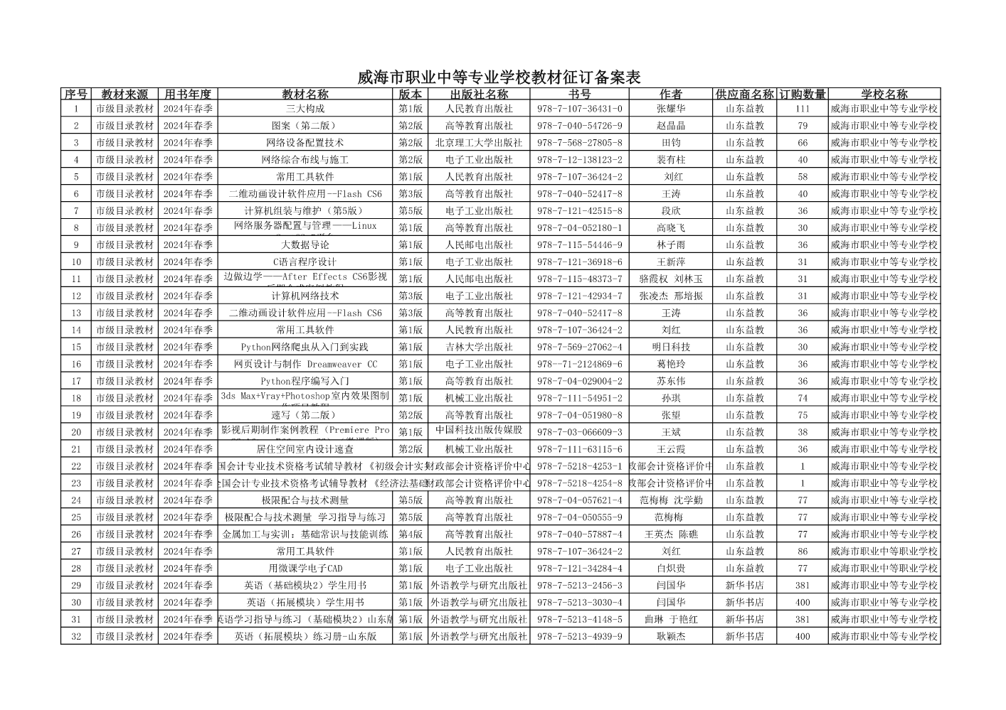 威海市职业中等专业学校2023-2024学年度第二学期选用教材清单