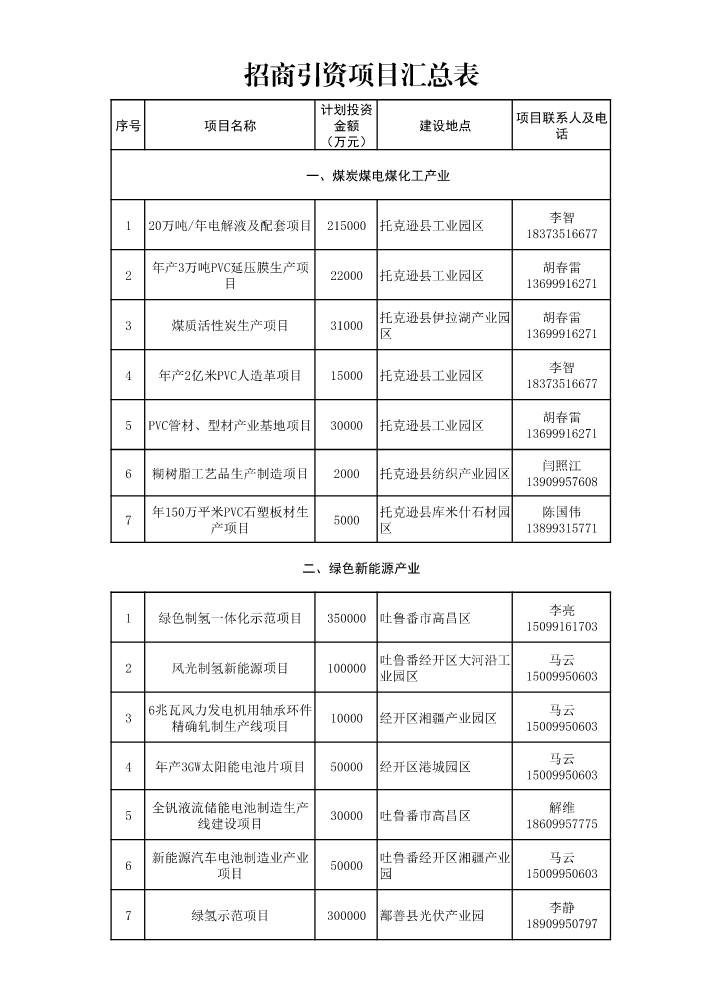 吐鲁番市招商引资项目汇总表