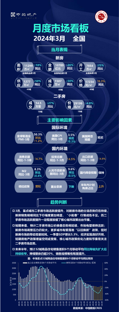 【2024年3月】全国及重点城市房地产市场看板