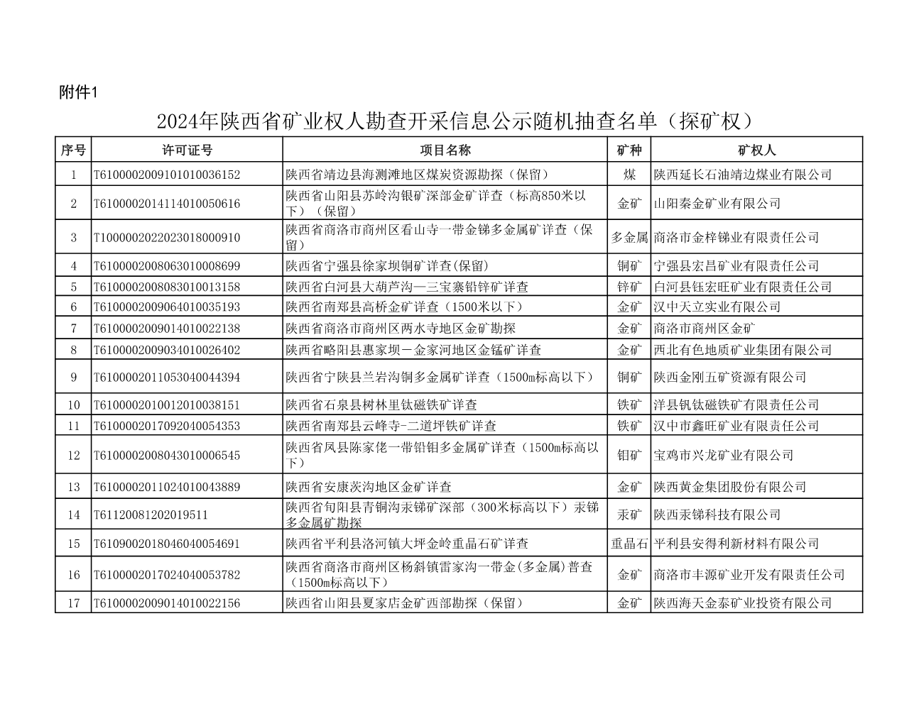 1、2024年陕西省矿业权人勘查开采信息公示随机抽查名单（探矿权）