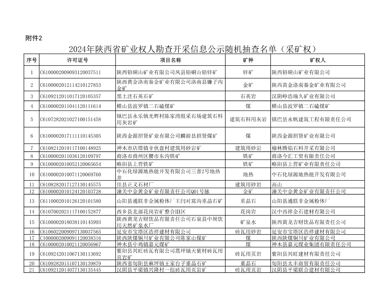2、2024年陕西省矿业权人勘查开采信息公示随机抽查名单（采矿权）