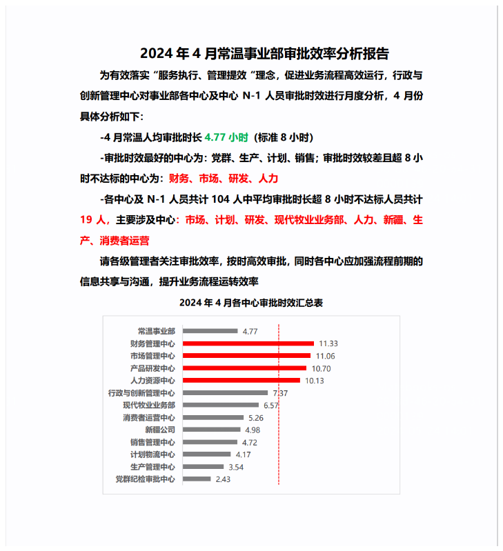 2024年4月常温事业部审批效率分析报告