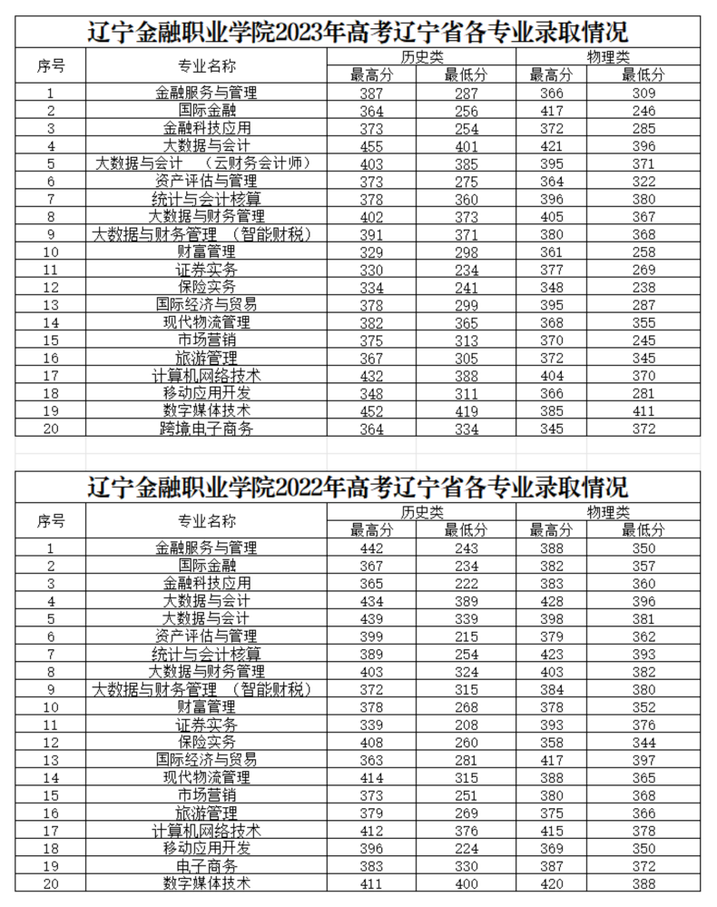 辽宁金融近两年录取分数线