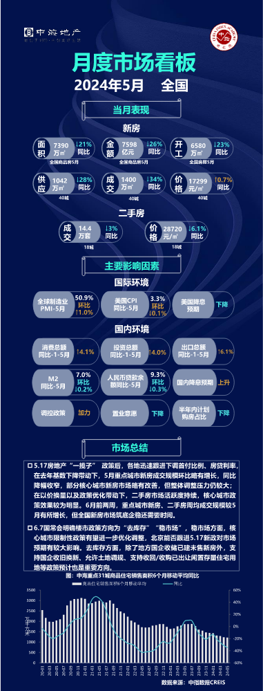 【2024年5月】全国及重点城市房地产市场看板