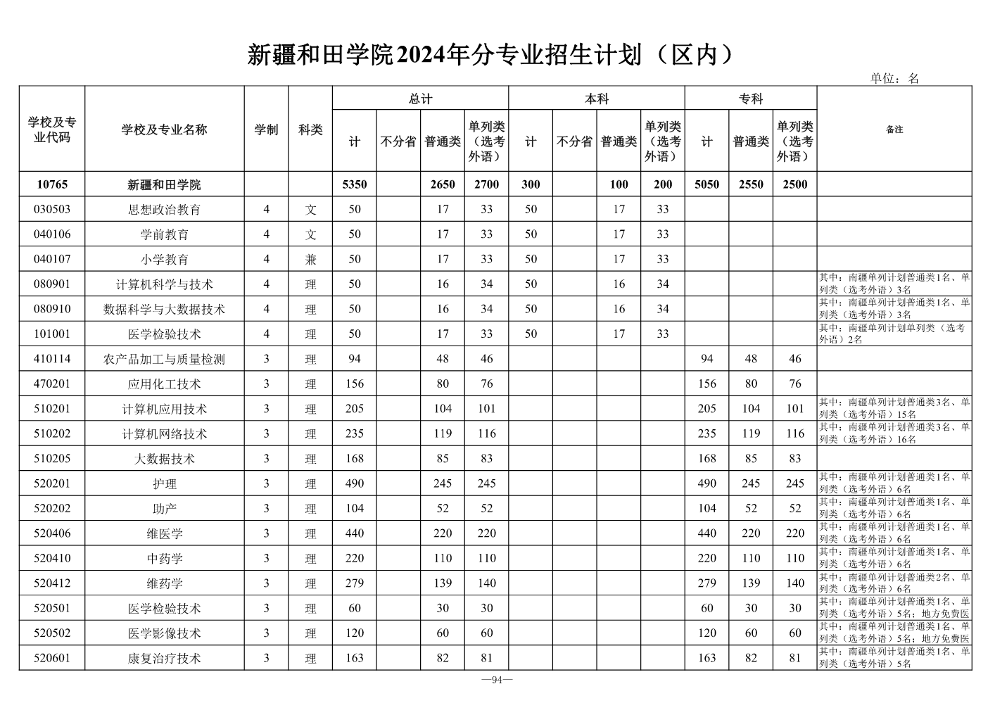 2024年新疆和田学院区内、外本专科招生计划