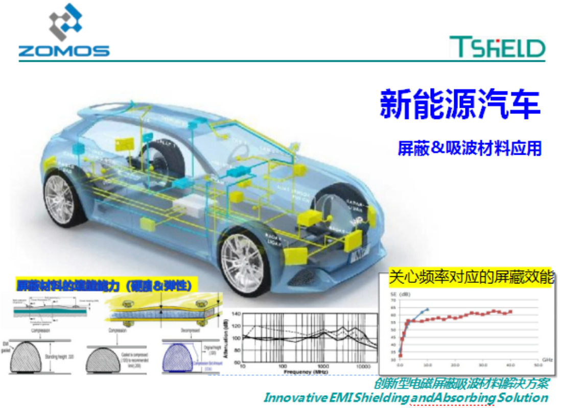 新能源汽车EMI屏蔽与吸波材料应用