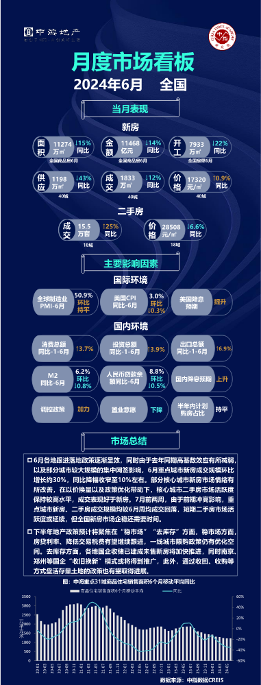 【2024年6月】全国及重点城市房地产市场看板