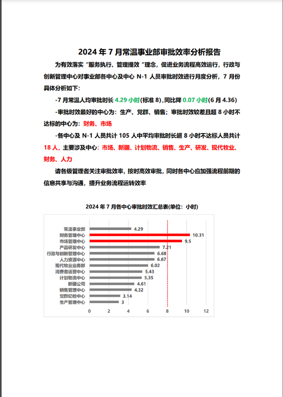 2024年7月常温事业部审批效率分析报告