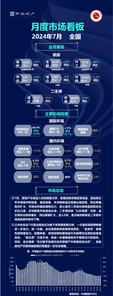 【2024年7月】全国及重点城市房地产市场看板