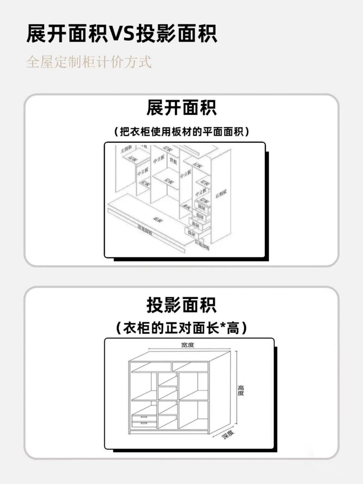 全屋定制中的投影面积如何积算