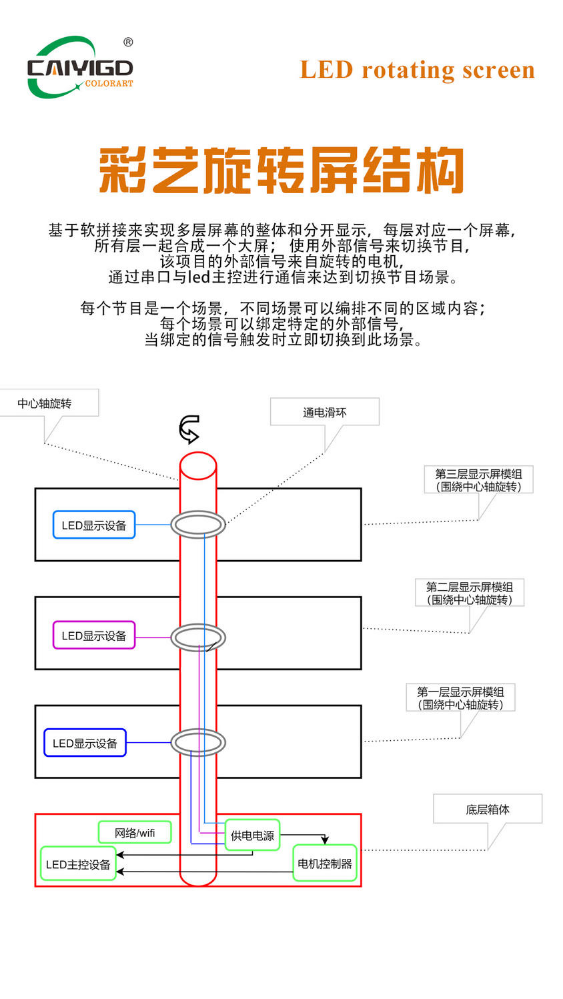 湖南彩艺旋转屏说明书