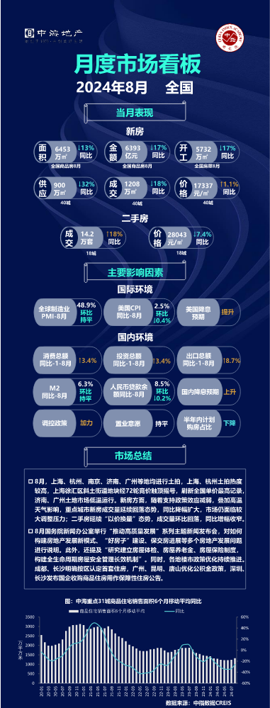 【2024年8月】全国及重点城市房地产市场看板