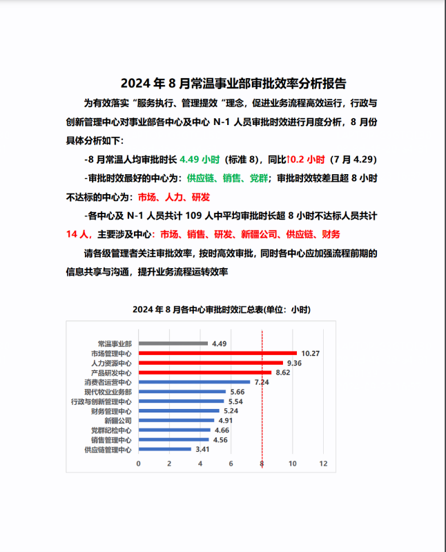 2024年8月常温事业部审批效率分析报告