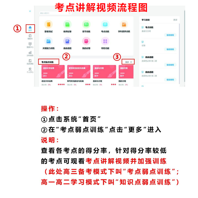 考点讲解视频流程图