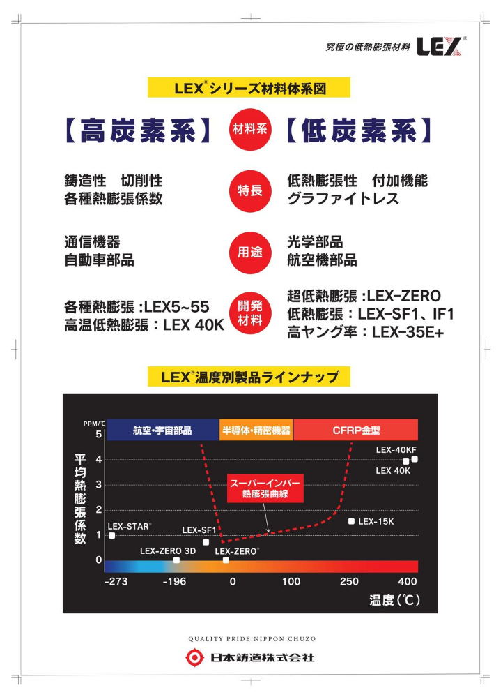 低膨胀钢材料LEX性能解读