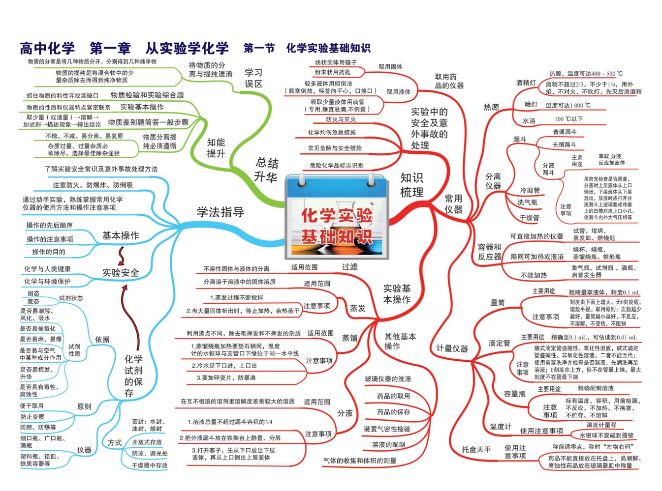 高中化学-思维导图