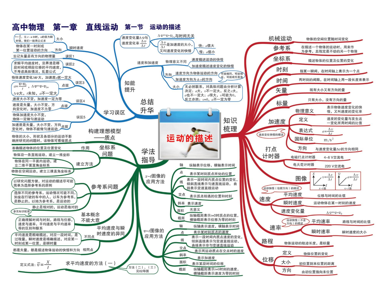 高中物理-思维导图
