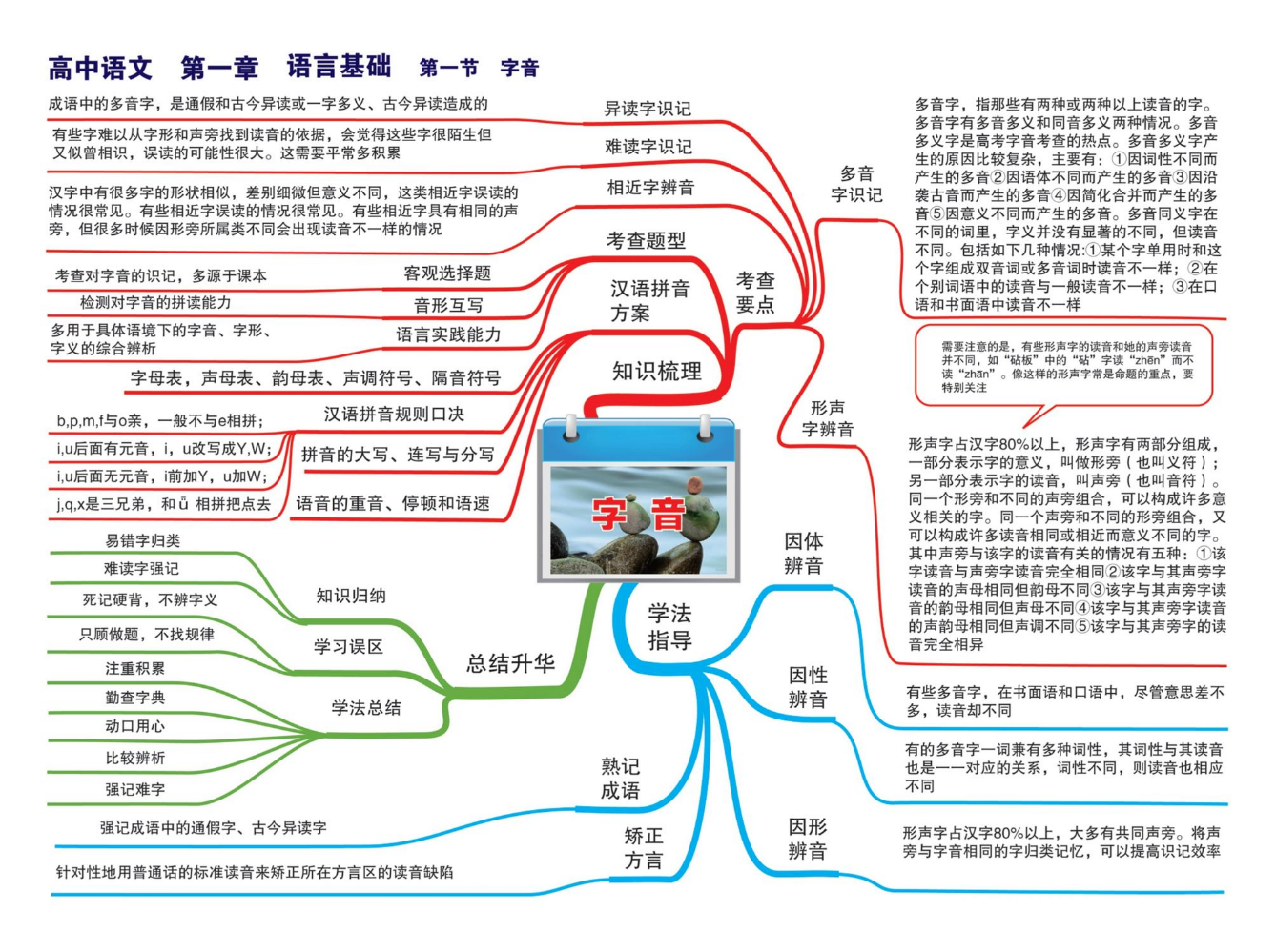 高中语文-思维导图
