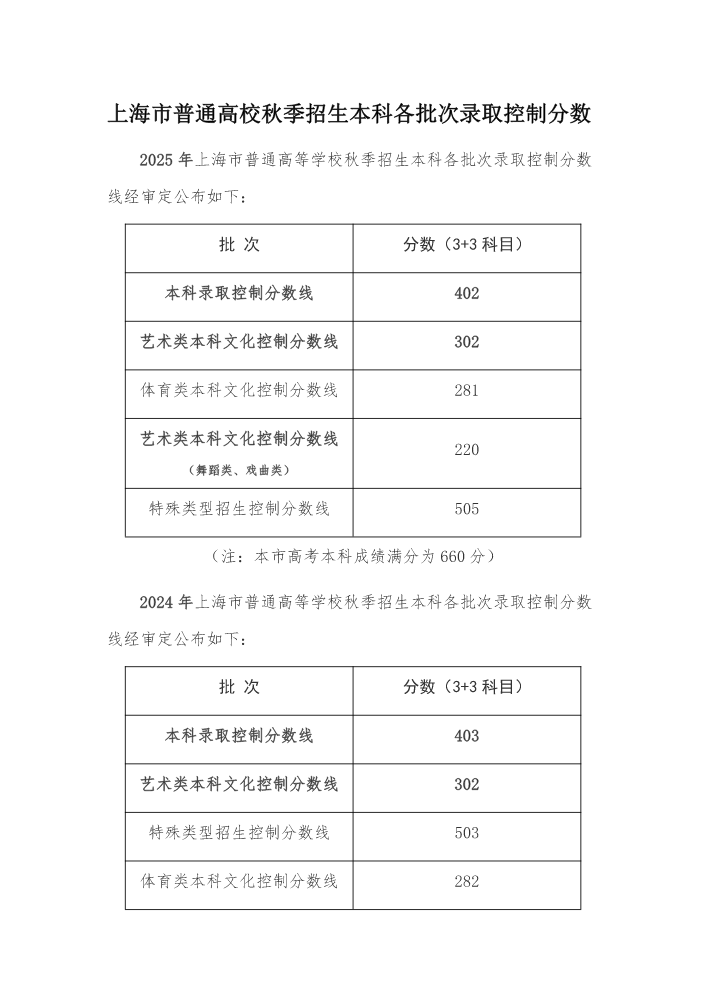 2025上海高考本科最低分数线