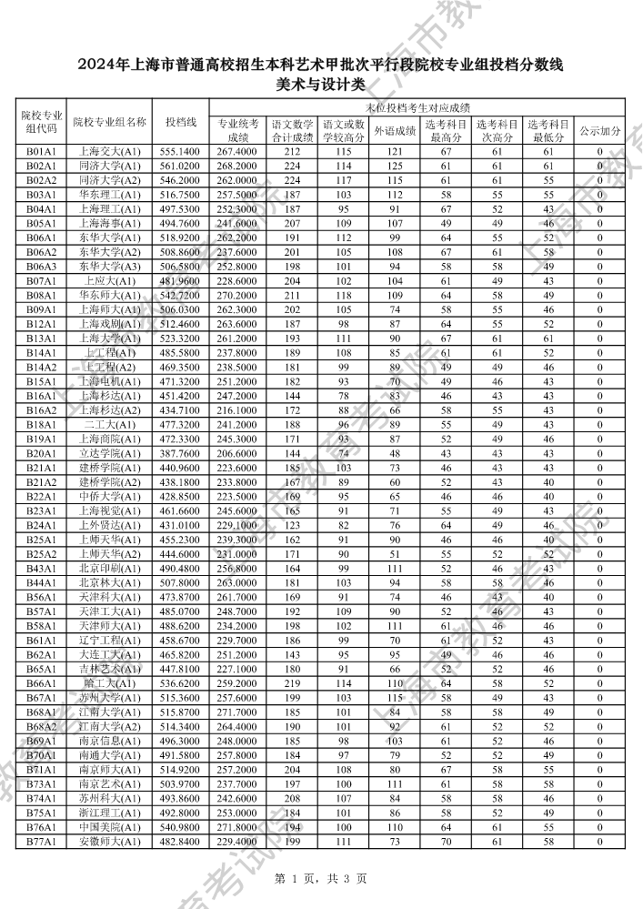 2024上海美术高考-本科录取分数线