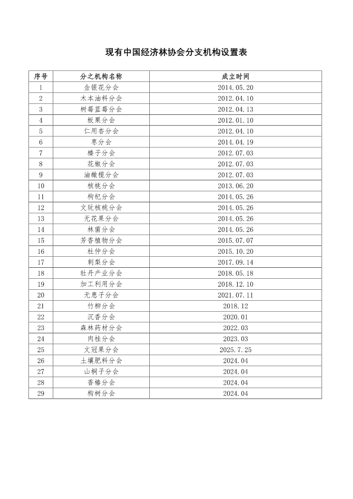 现有中国经济林协会分支机构设置表无名单