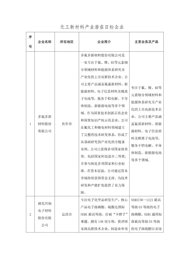 化工新材料产业潜在目标企业