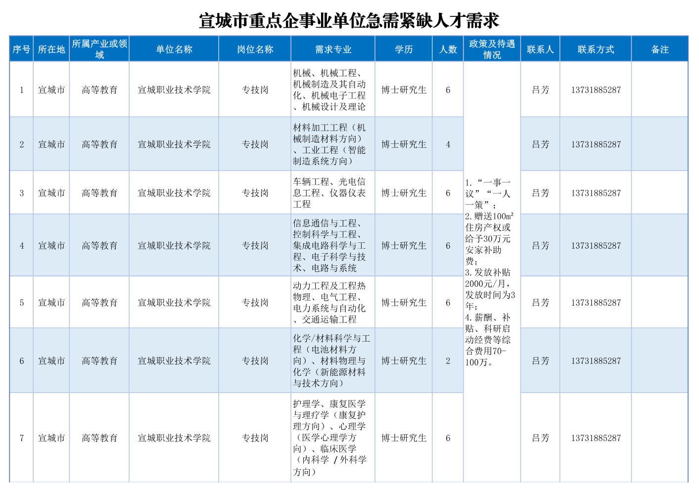 宣城市重点企事业单位急需紧缺人才需求