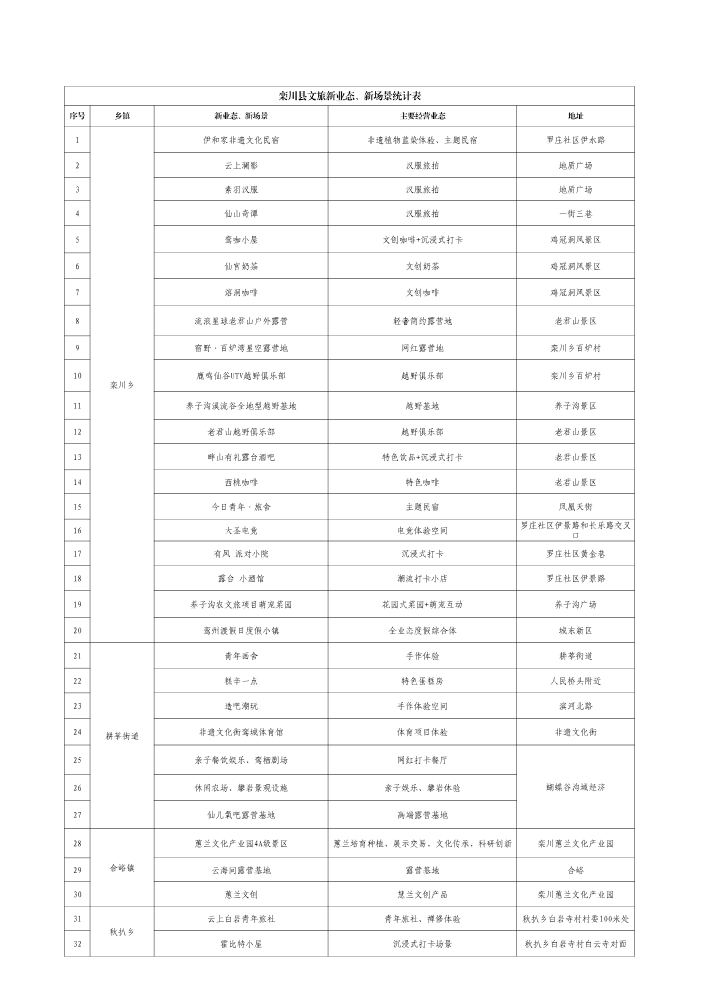 栾川县文旅新业态、新场景统计表