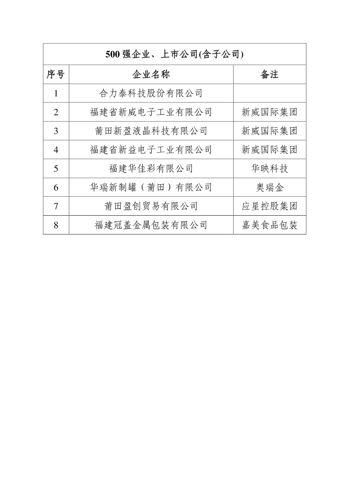 8家500强企业、上市公司