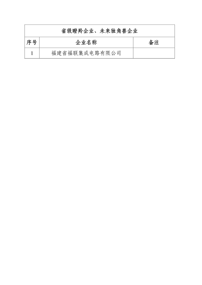 1家省级瞪羚企业、未来独角兽企业
