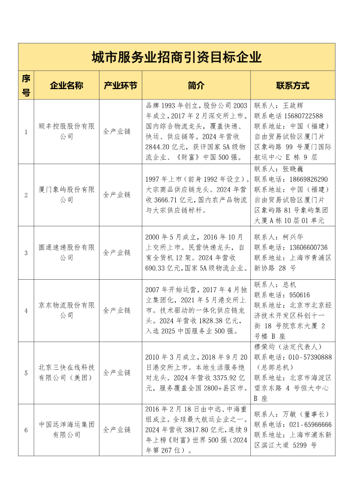 城市服务业招商引资目标企业