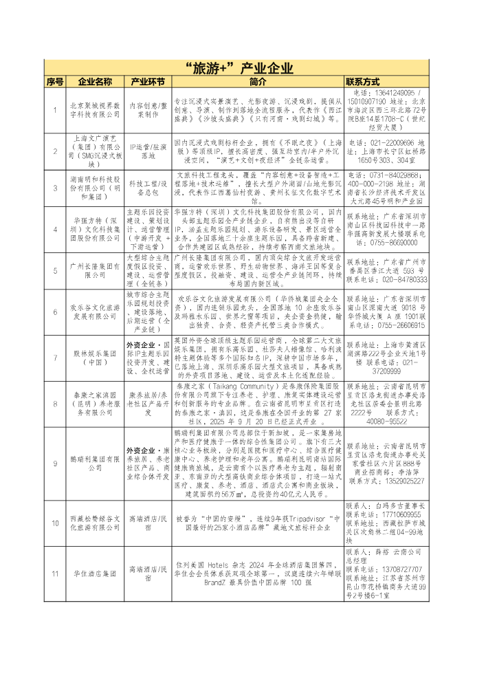 “旅游+”产业企业名录